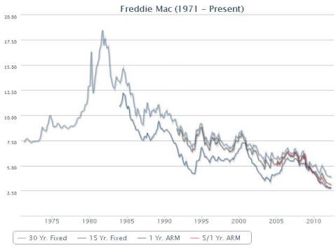 mortgage interest rate history